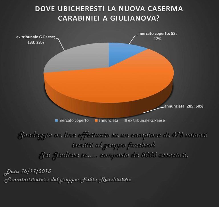 Giulianova, i cittadini votano su facebook: la nuova caserma all’Annunziata