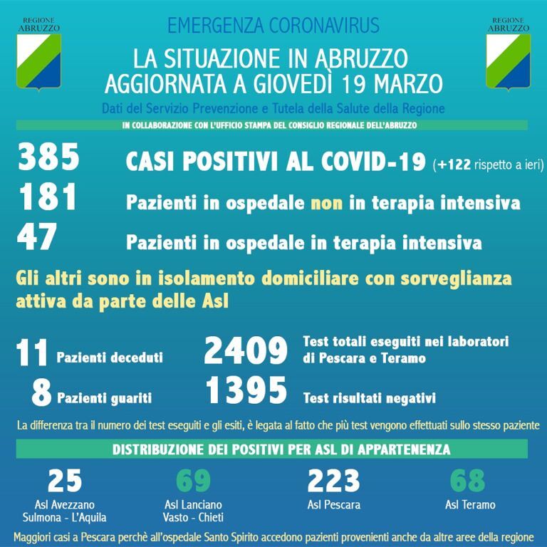Coronavirus, i dati dell’emergenza in Abruzzo: 385 positivi, 47 in terapia intensiva. I decessi salgono a 11