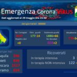 Covid19, i numeri in Abruzzo nel giorno dei zero contagi FOTO VIDEO