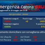 Covid19, i numeri in Abruzzo nel giorno dei zero contagi FOTO VIDEO