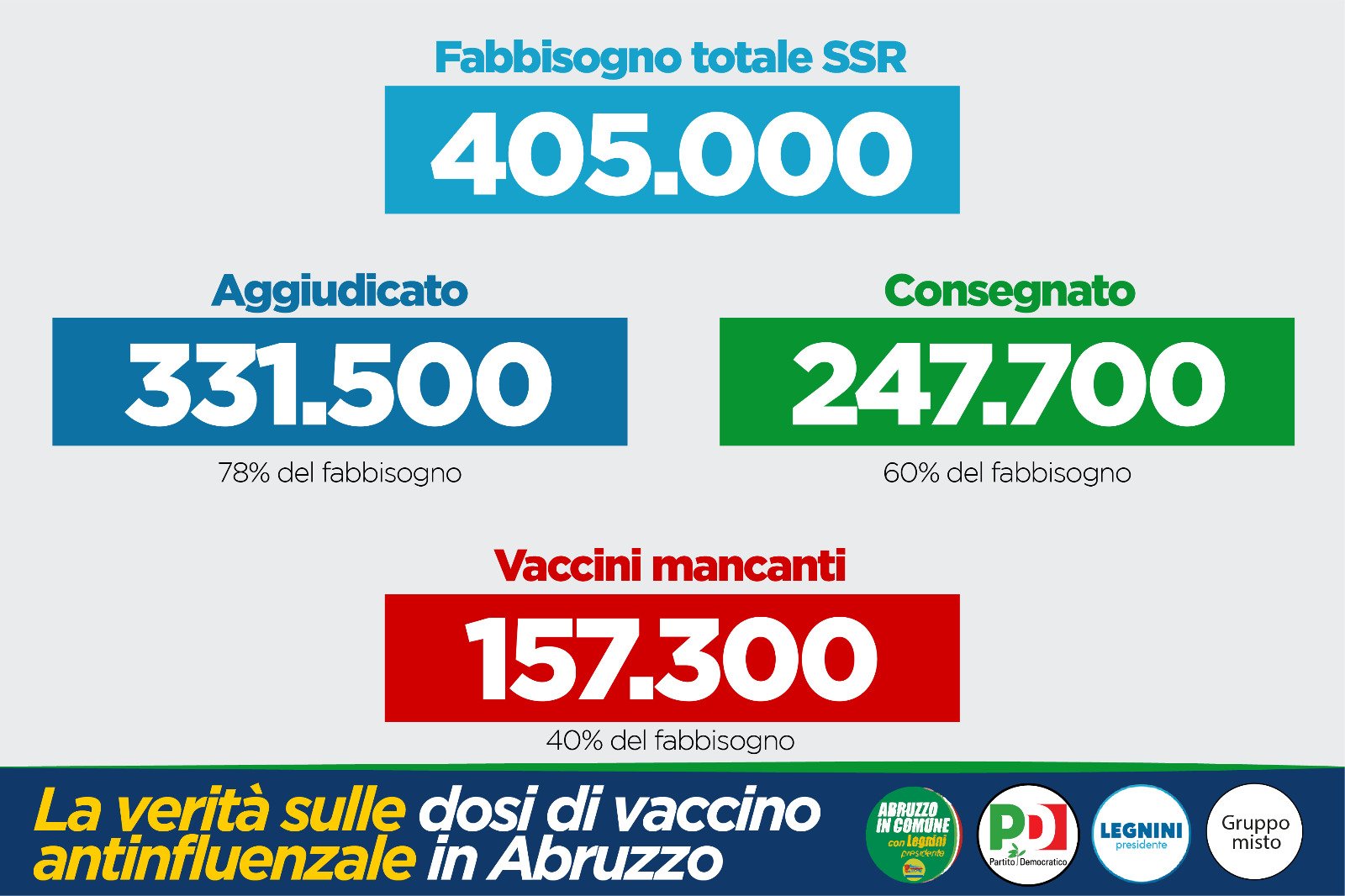 Vaccini contro l'influenza i dati dell'Aric smentiscono Marsilio. Mancano 160mila dosi VIDEO