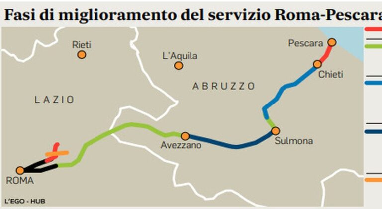 Linea veloce Pescara-Roma: concluso lo studio di pre-fattibilità