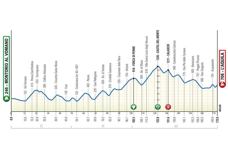 Resoconto terza tappa Giro d'Abruzzo