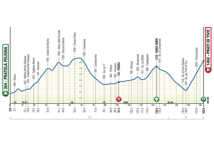 Resoconto seconda tappa Giro d'Abruzzo