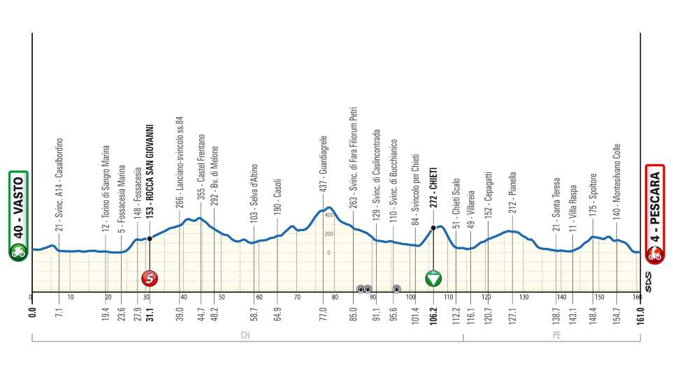 Prima tappa Giro d'Abruzzo preview