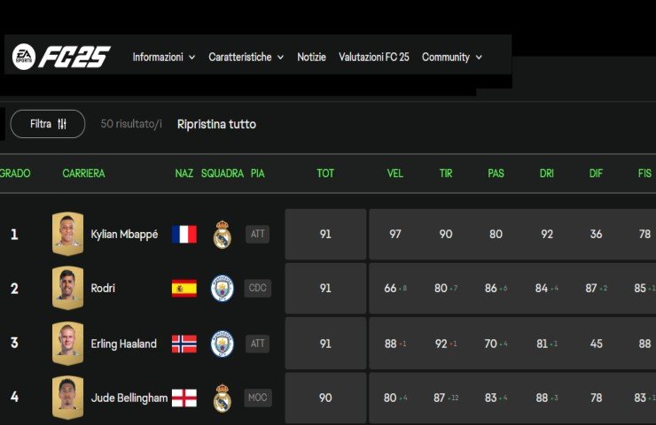 I ratings di EA Sports FC25 più elevati